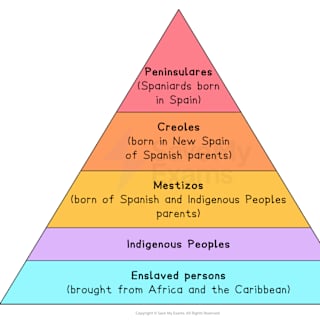 Spanyol encomienda hierarchia - a gyarmatosítás rendszere