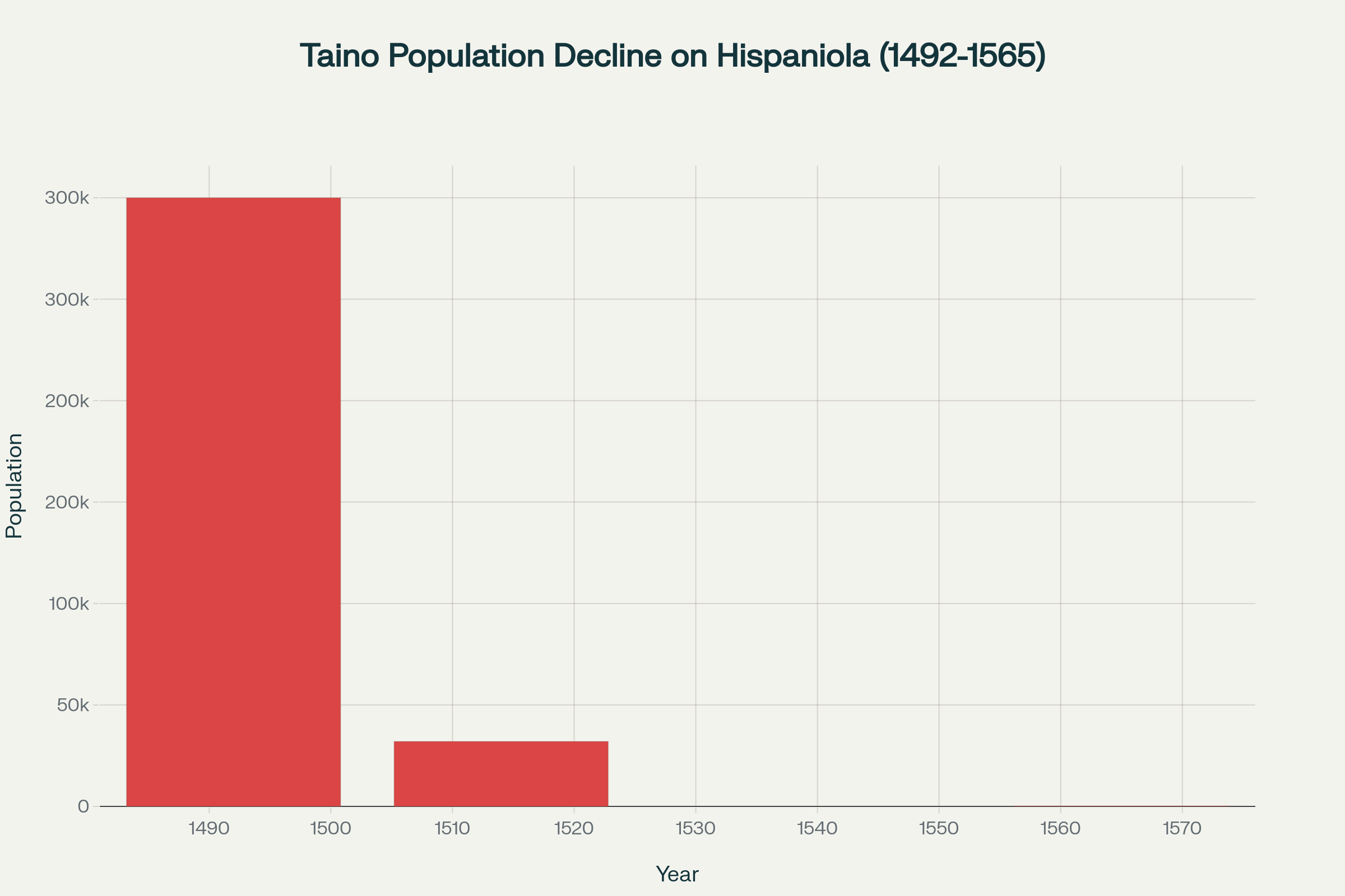 Taino népesség csökkenése - a genociám statisztikái