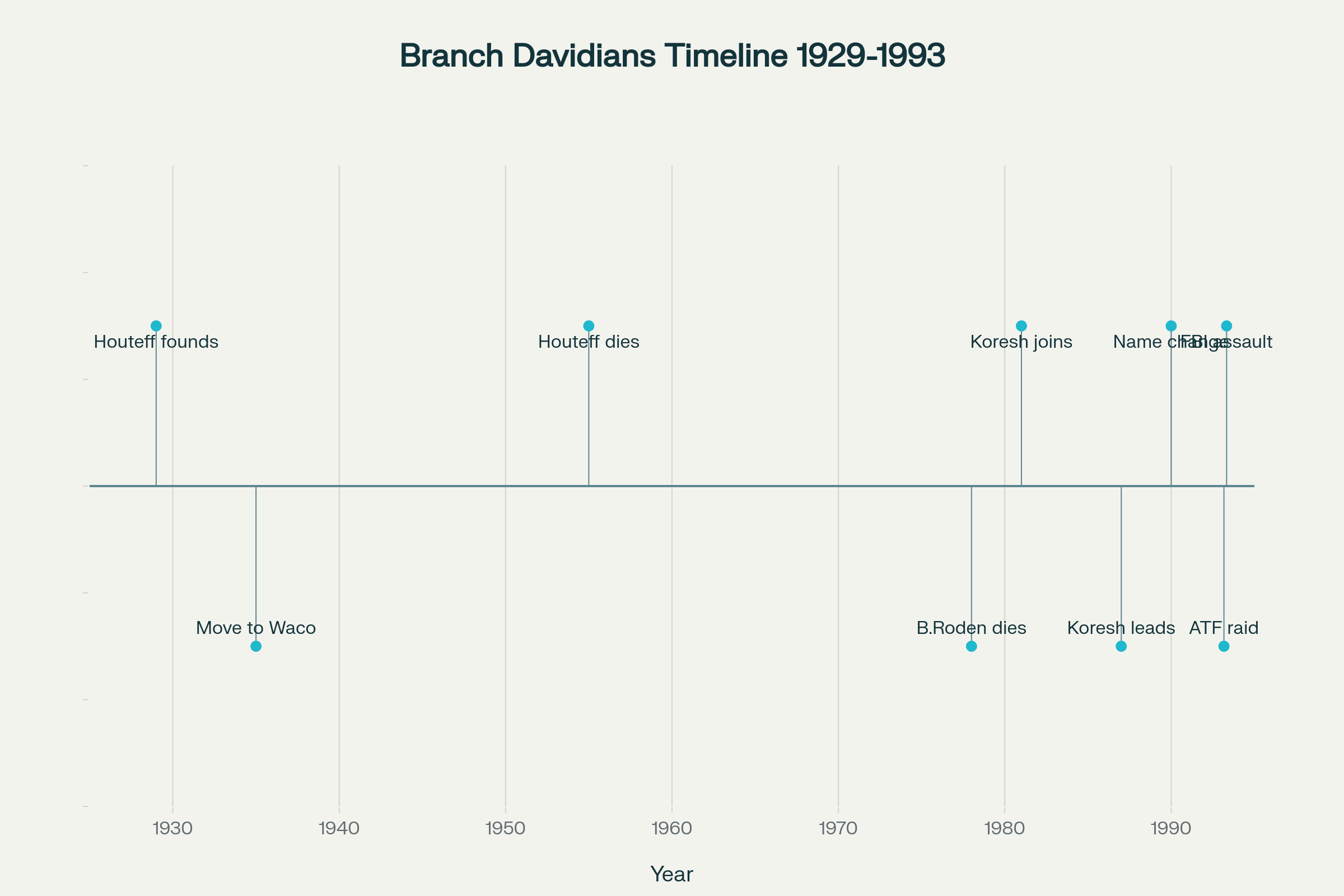 Dávidisták vallási szekta időrendje 1929-1993 - Waco tragédia és David Koresh kultusz történelem