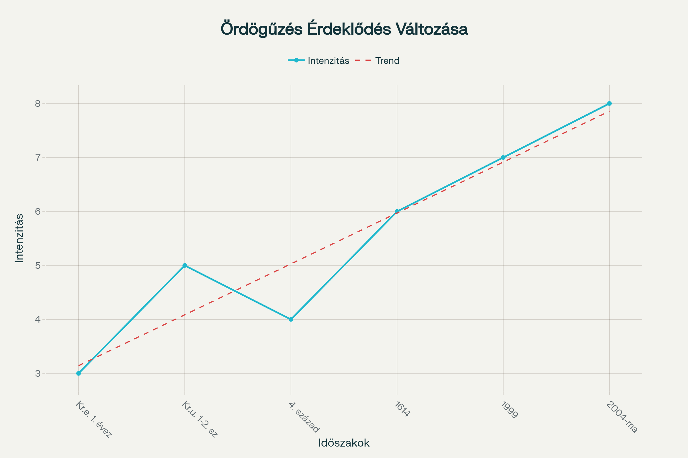 Exorcizmus ördögűzés történet fejlődés ókori Mezopotámia zsidó keresztény Vatikán démonűzés vallási szertartás idővonal