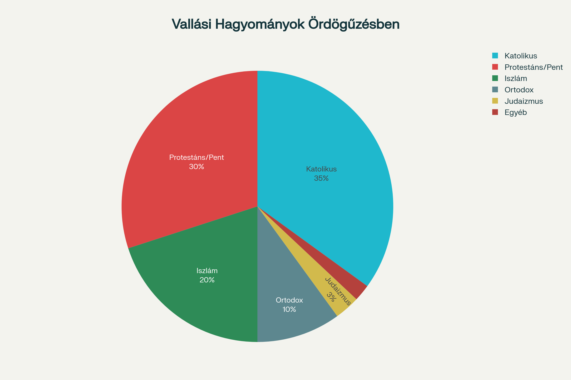 Ördögűzés vallásos hagyományok különböző kultúrák exorcizmus világszerte démonűzés szellemi gyógyítás rituális szertartás