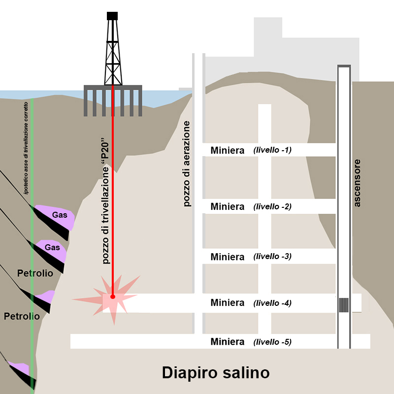 Diagram a Texaco fúrásáról és a Peigneur-tó alatti sóbánya elárasztásáról